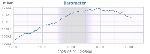 daybarometer