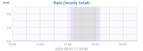 dayrain