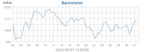 monthbarometer