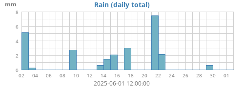 monthrain