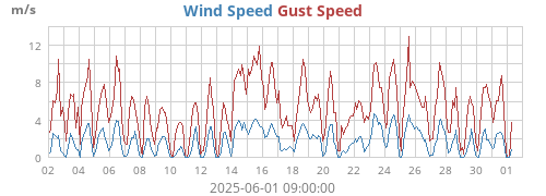 monthwind