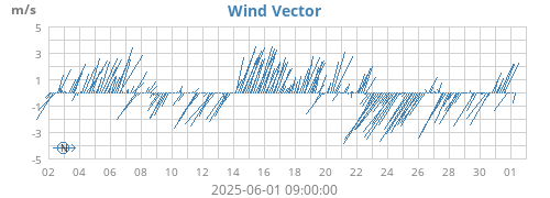 monthwindvec
