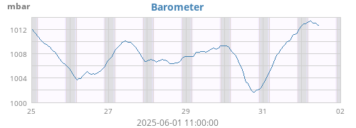 weekbarometer