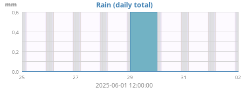 weekrain