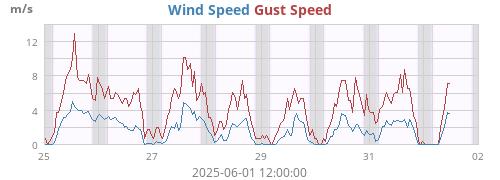weekwind