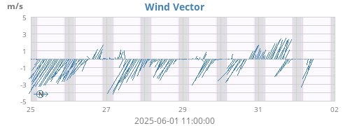 weekwindvec