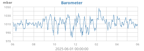 yearbarometer