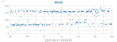 yearwinddir