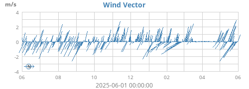 yearwindvec